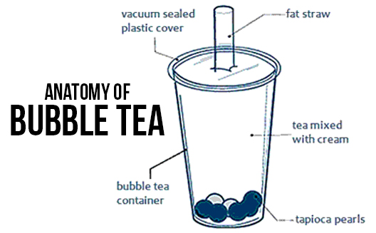 Anatomy of Bubble Tea